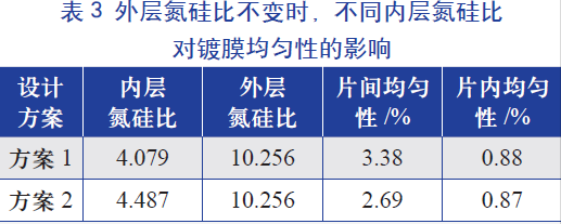 外層氮硅比(即氨氣和硅烷氣體的比值)不變時，不同內(nèi)層氮硅比對鍍膜均勻性的影響